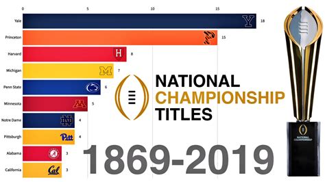 Most College Football National Championship Titles 1869 - 2019 - YouTube