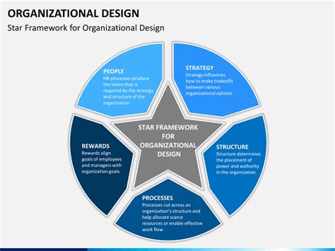 Organizational Design PowerPoint Template | SketchBubble