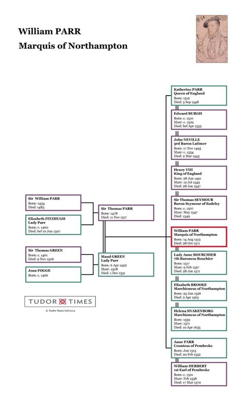 William Parr, Marquis of Northampton: Family Tree – Tudor Times