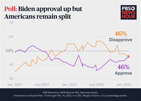 Trump Biden Polls 2024 Trends - Cody Mercie