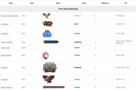 Tool - Boss Progression | Terraria Community Forums