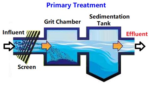 Primary Treatment of Wastewater