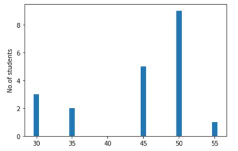 Matplotlib Bar Chart Labels - Python Guides