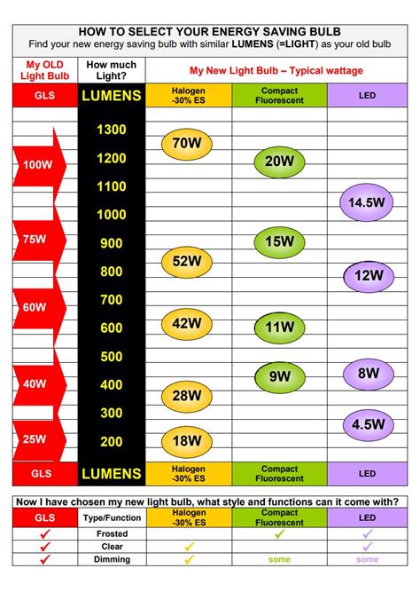 Watts To Lumens Conversion Chart For Led | Hot Sex Picture