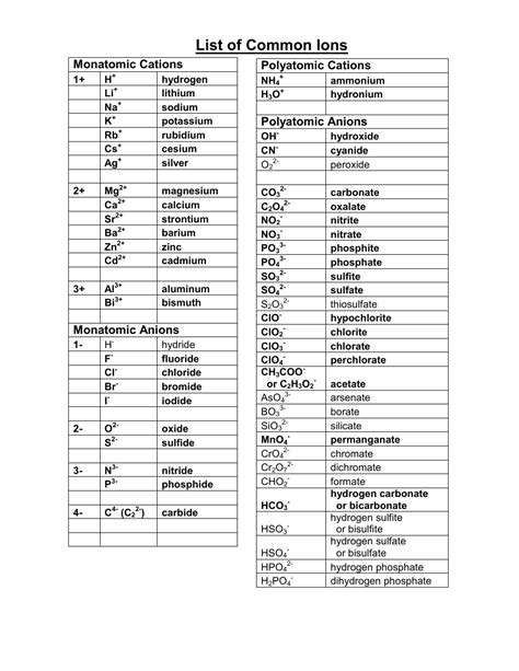 Common Ions Chart Download Printable PDF | Templateroller