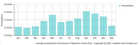 Average monthly rainfall and snow in Bayamon (North Puerto Rico ...