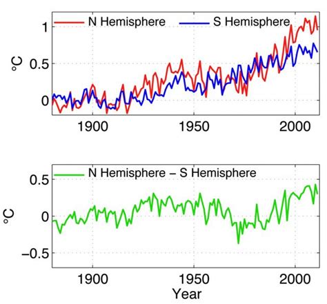 In Warming, Northern Hemisphere is Outpacing the South | Climate Central