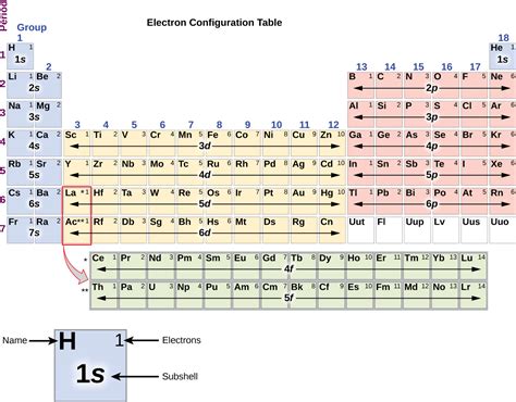 5.2: Electronic Structure of Atoms (Electron Configurations ...