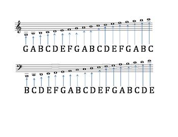 Treble and Bass clef ledger lines review sheet by Tech World and Music ...