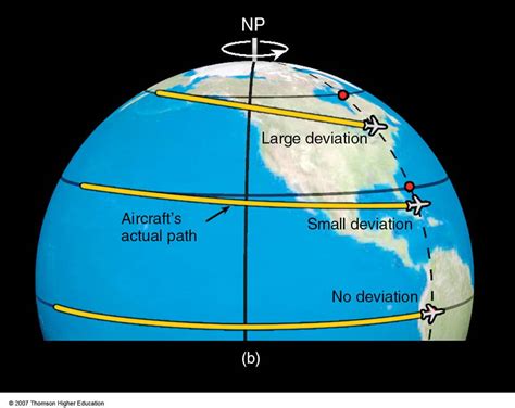 Coriolis Effect Animation