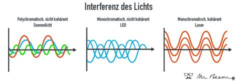 ¿Qué es la luz coherente? ️ Mr Beam lo explica – Mr Beam Lasers