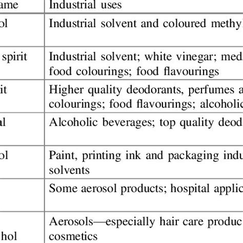 Ethanol derivatives and their industrial uses | Download Table