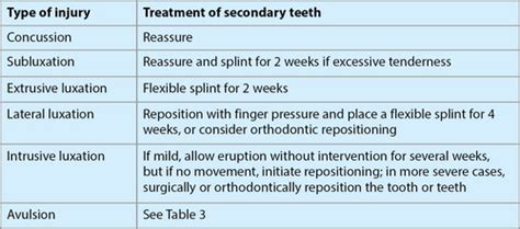 Tooth Luxation