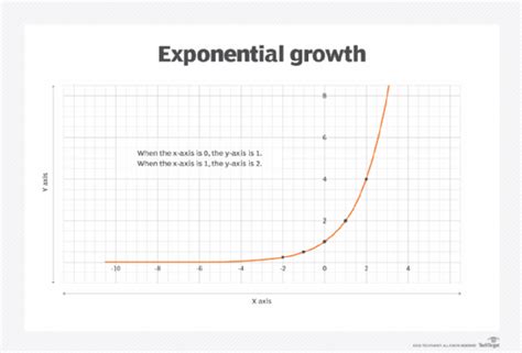 Exponential Function Formula