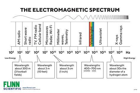 Flinn Electromagnetic Spectrum Chart | Flinn Scientific