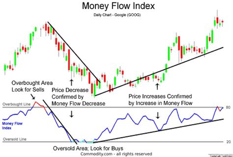 Money Flow Index: How To Use This Indicator - Commodity.com