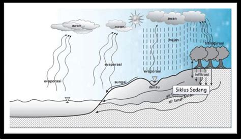 Gambar 9. Siklus sedang Air 1) Air laut menguap menjadi uap gas karena ...