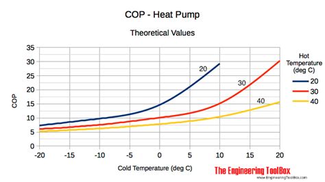 Heat Pumps - Performance and Efficiency Ratings