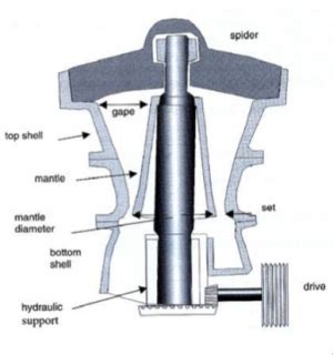 AMIT 135: Lesson 5 Crushing – Mining Mill Operator Training