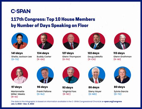 Foxx makes top 10 list of most talkative members of Congress