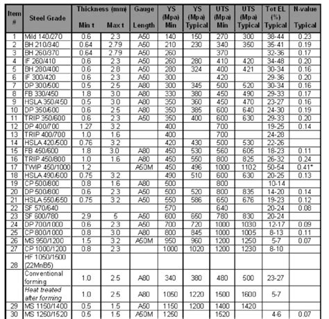 Steel grades assumed to be available for the future steel vehicle (FSV ...