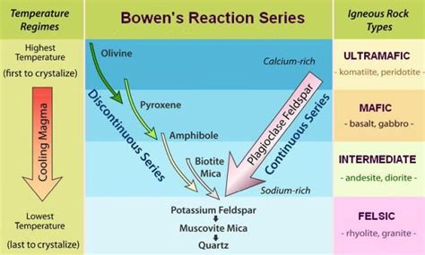 Bowen's Reaction Series Geology Teaching, Teaching Geography, Earth ...