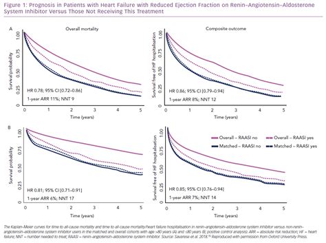 Prognosis in Patients with Heart Failure | CFR Journal