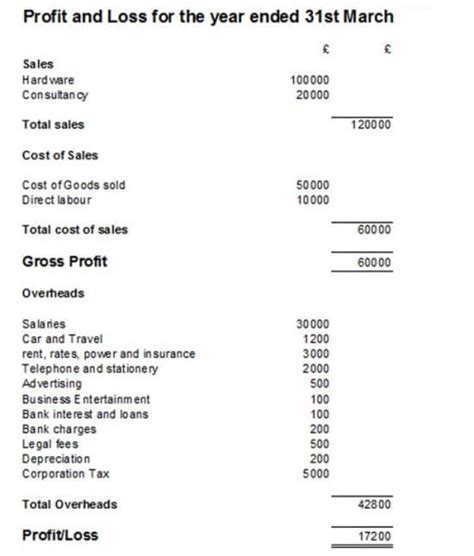 Profit And Loss Statement - P&L Example And Free Template