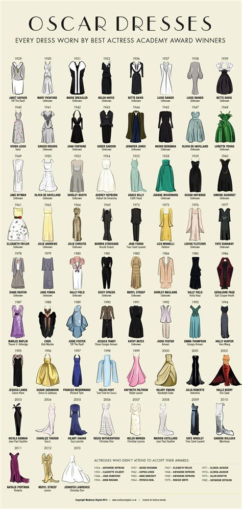 Oscar dresses 20s 30s 40s 50s 60s 70s 80s 90s 00s poster chart ...