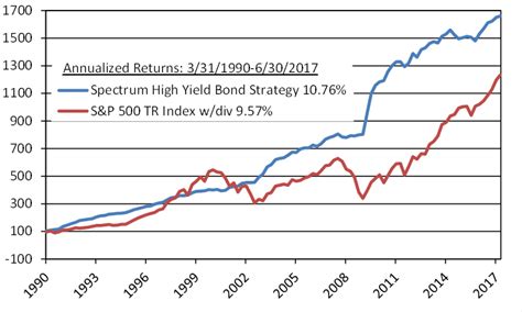 Stocks vs Bonds, a Spectrum Longer-Term Perspective