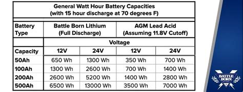 How to Calculate and Compare Watt Hours to Amp Hours | Battle Born ...