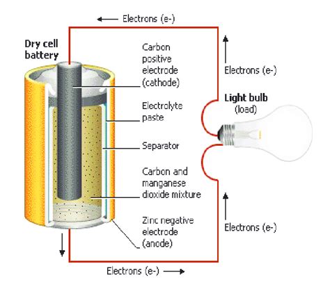 Dry Cell Battery Diagram