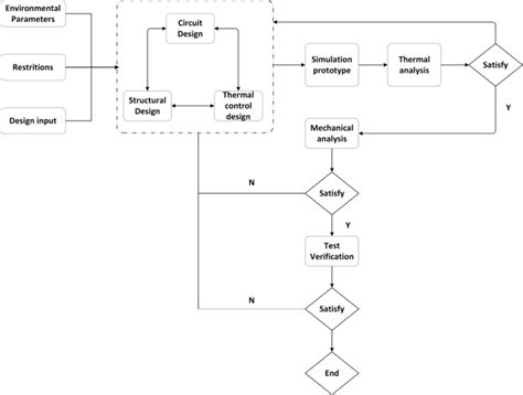 Flow chart of electromechanical thermal coupling design. | Download ...