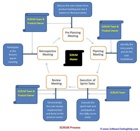 20+ agile process flow diagram - TeighanKaelin