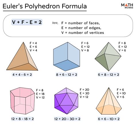 Euler's Polyhedron Formula