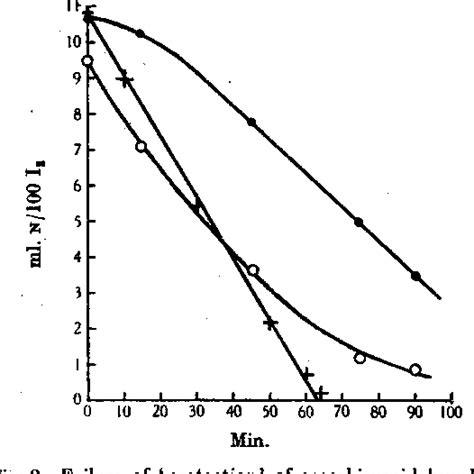 Figure 2 from The reduction of dehydroascorbic acid in plant extracts ...