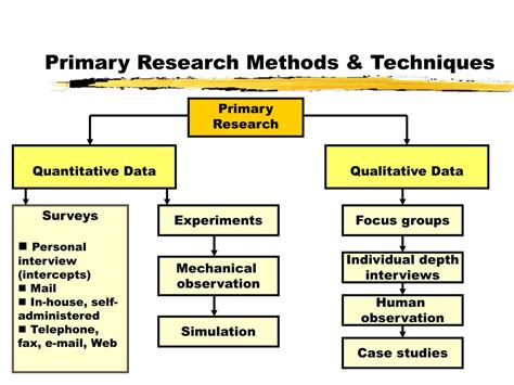 PPT - Learning Objectives Chapter 6: Marketing Research PowerPoint ...