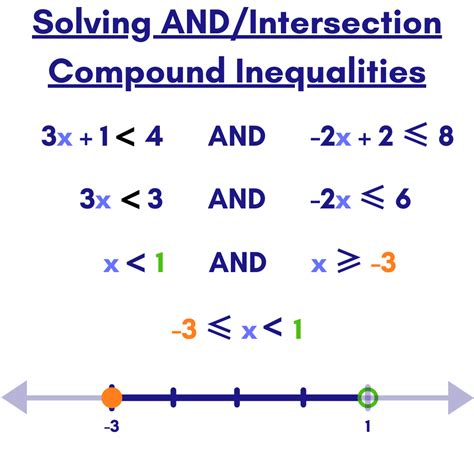 Compound Inequalities, Intersections - Definition - Expii