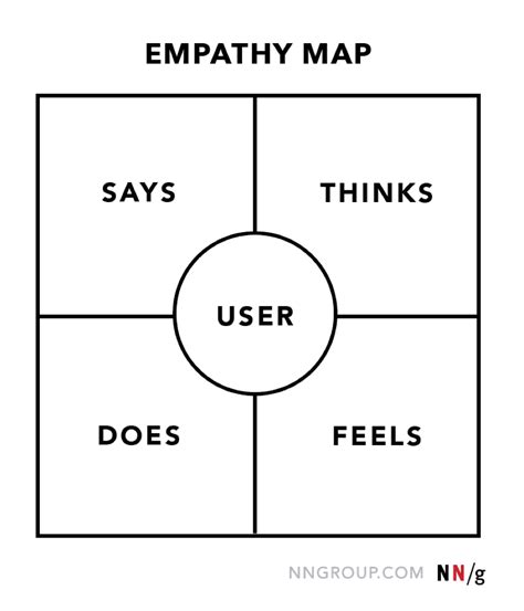 Empathy Mapping: The First Step in Design Thinking