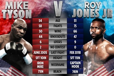 Mike Tyson Vs Roy Jones Fight!!! - Hip Hop News Uncensored