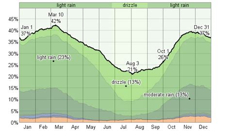 Average Weather For North Bend, Oregon, USA - WeatherSpark