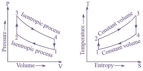 What is Otto Cycle? Process, Derivation, Diagram & Efficiency ...