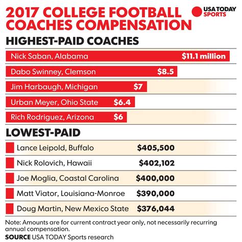 College football 5 worst deals among coaches contracts