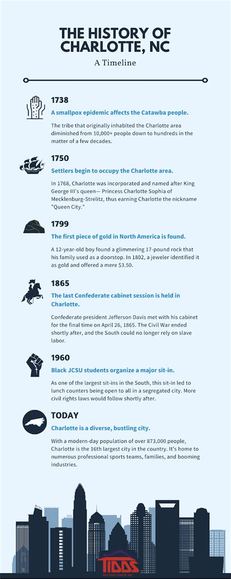 A Brief History Of Charlotte, NC [Historical Timeline]