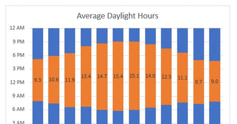 Stacked Column Chart example: Daylight hours from sunrise to sunset ...