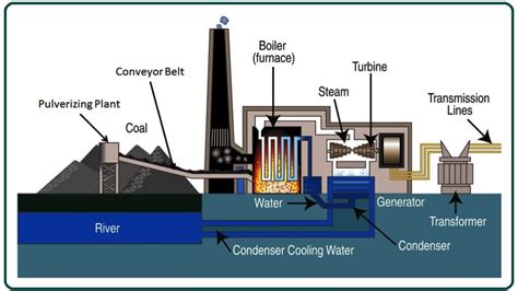 Coal Fired Power Plant | Working of Coal Power Plant | Main Components ...