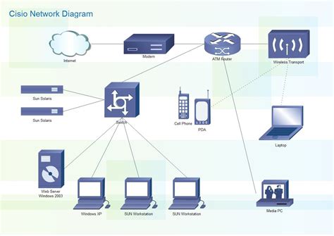 Cisco Network Diagram | Visio network diagram, Online networking ...