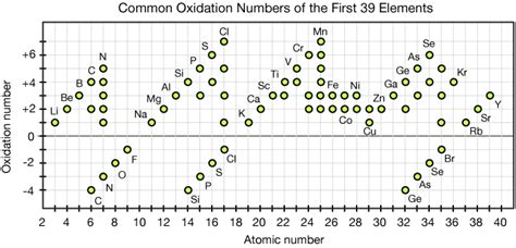 Oxidation numbers