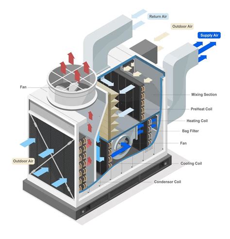 inside Industrial large HVAC Heating Ventilation and Air Conditioning ...