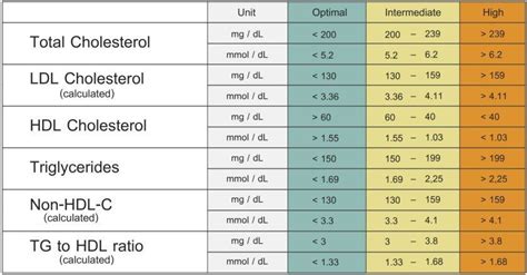 Normal Total Cholesterol Levels : After menopause, however, women's ldl ...